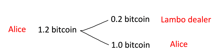 Объяснение Coinjoin